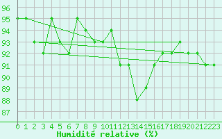 Courbe de l'humidit relative pour Neuhutten-Spessart