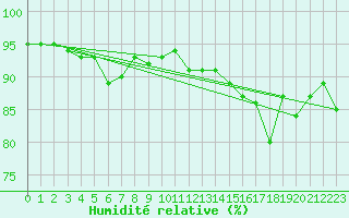 Courbe de l'humidit relative pour Cernay-la-Ville (78)