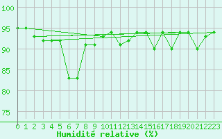 Courbe de l'humidit relative pour Sattel-Aegeri (Sw)