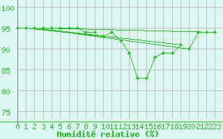Courbe de l'humidit relative pour Schmuecke