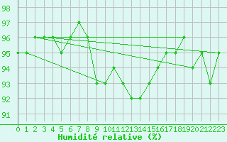 Courbe de l'humidit relative pour Potsdam