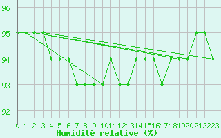 Courbe de l'humidit relative pour Kahler Asten