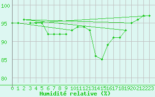 Courbe de l'humidit relative pour Reims-Prunay (51)