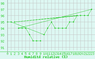 Courbe de l'humidit relative pour Lagny-sur-Marne (77)