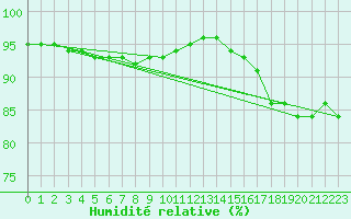Courbe de l'humidit relative pour Szecseny
