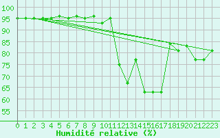 Courbe de l'humidit relative pour Plussin (42)