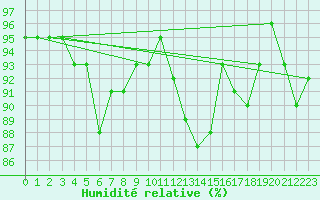 Courbe de l'humidit relative pour Biere