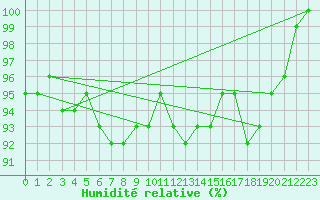 Courbe de l'humidit relative pour Ulkokalla