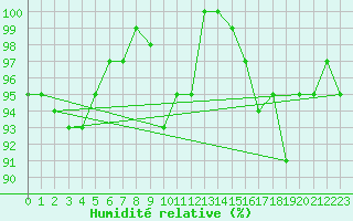 Courbe de l'humidit relative pour Cambrai / Epinoy (62)
