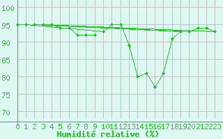Courbe de l'humidit relative pour Saint-Haon (43)