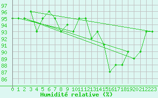 Courbe de l'humidit relative pour Kernascleden (56)