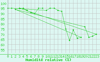 Courbe de l'humidit relative pour Bruxelles (Be)