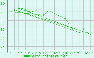 Courbe de l'humidit relative pour Church Lawford