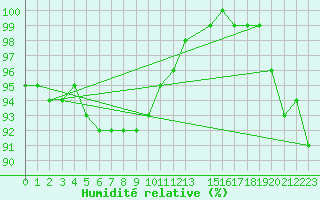 Courbe de l'humidit relative pour Gaardsjoe