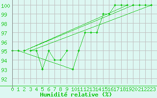 Courbe de l'humidit relative pour Neu Ulrichstein