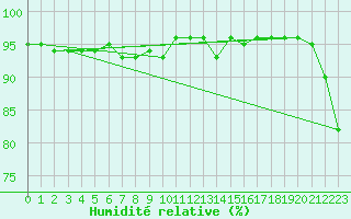 Courbe de l'humidit relative pour Sniezka