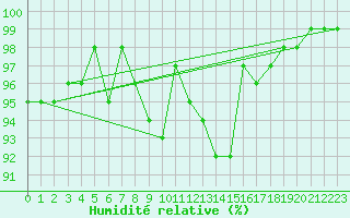 Courbe de l'humidit relative pour Bjornholt