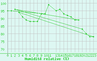 Courbe de l'humidit relative pour Triel-sur-Seine (78)