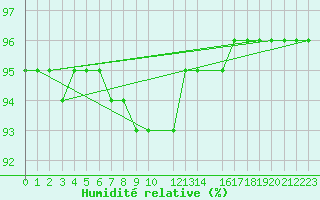 Courbe de l'humidit relative pour Ahtari