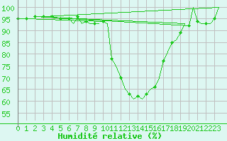 Courbe de l'humidit relative pour Bournemouth (UK)