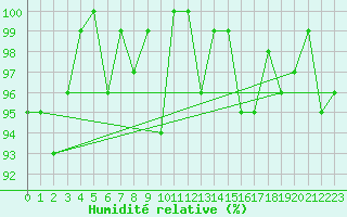 Courbe de l'humidit relative pour Corvatsch