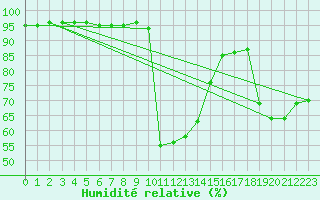 Courbe de l'humidit relative pour Perpignan (66)
