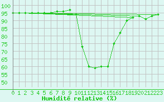 Courbe de l'humidit relative pour Boulc (26)