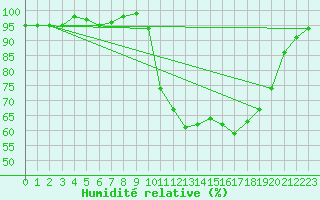 Courbe de l'humidit relative pour Selonnet (04)