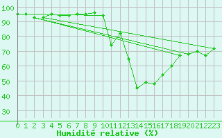 Courbe de l'humidit relative pour Loken I Volbu