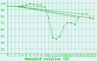 Courbe de l'humidit relative pour Bregenz