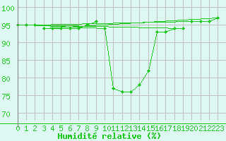 Courbe de l'humidit relative pour Buffalora