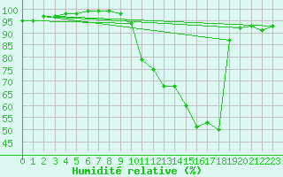 Courbe de l'humidit relative pour Saint-Hilaire (61)