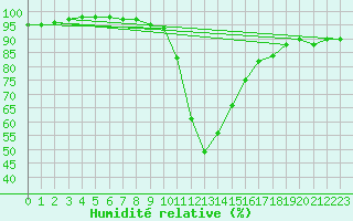 Courbe de l'humidit relative pour Bourg-Saint-Maurice (73)