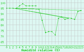 Courbe de l'humidit relative pour Cernay-la-Ville (78)