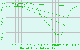 Courbe de l'humidit relative pour Agen (47)