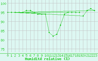 Courbe de l'humidit relative pour Murau