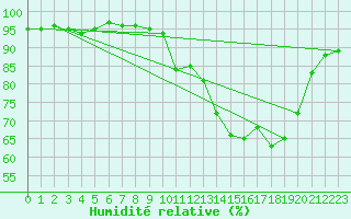 Courbe de l'humidit relative pour Saint-Girons (09)