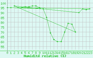 Courbe de l'humidit relative pour Figari (2A)