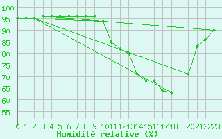 Courbe de l'humidit relative pour Variscourt (02)