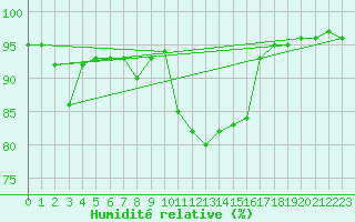 Courbe de l'humidit relative pour Quimperl (29)