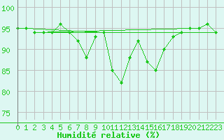 Courbe de l'humidit relative pour Neumarkt