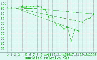 Courbe de l'humidit relative pour Chteau-Chinon (58)