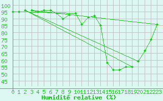 Courbe de l'humidit relative pour Primda