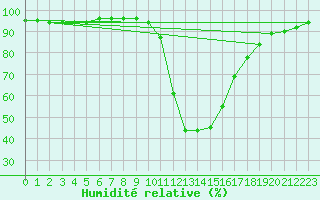 Courbe de l'humidit relative pour Bras (83)