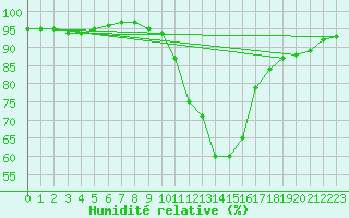 Courbe de l'humidit relative pour Soria (Esp)