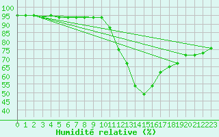 Courbe de l'humidit relative pour Corsept (44)