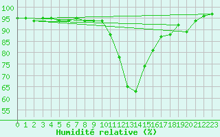 Courbe de l'humidit relative pour Ilanz