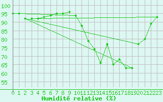 Courbe de l'humidit relative pour Tours (37)