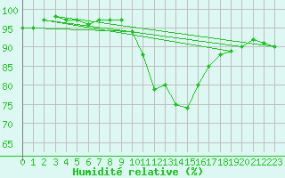 Courbe de l'humidit relative pour Combs-la-Ville (77)
