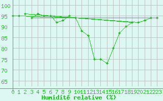 Courbe de l'humidit relative pour Saint-Nazaire (44)